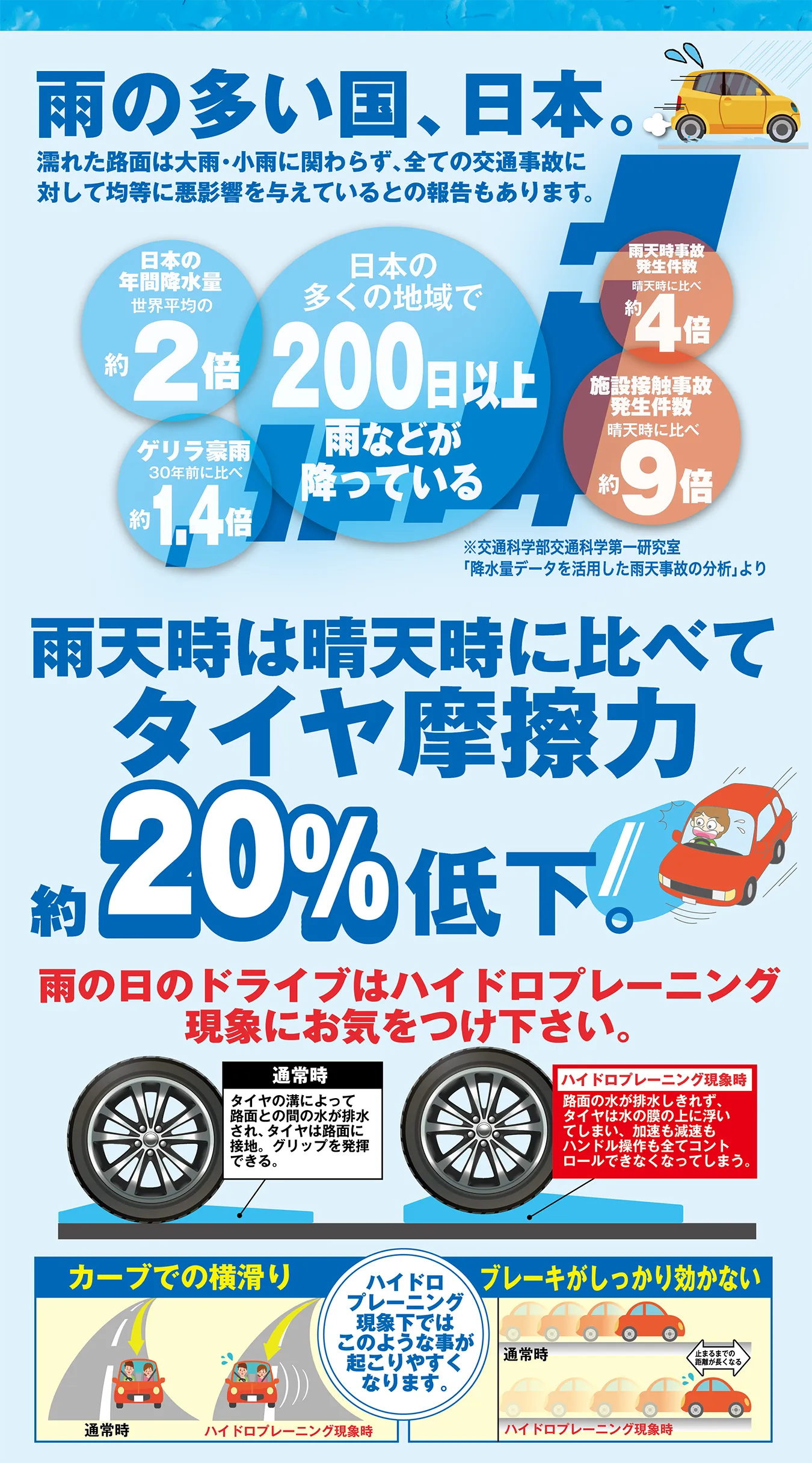 雨の多い国、日本。雨天時は晴天時に比べてタイヤ摩擦力約20%低下。雨の日のハイドロプレーニング現象にお気をつけ下さい。