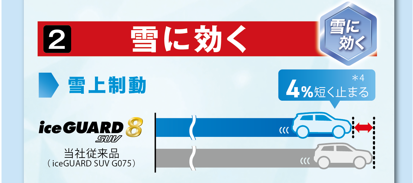 新商品アイスガード８SUVの４つの特長。２つ目は「雪に効く」