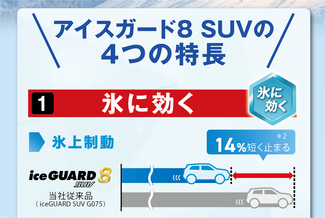 新商品アイスガード８SUVの４つの特長。１つ目は「氷に効く」