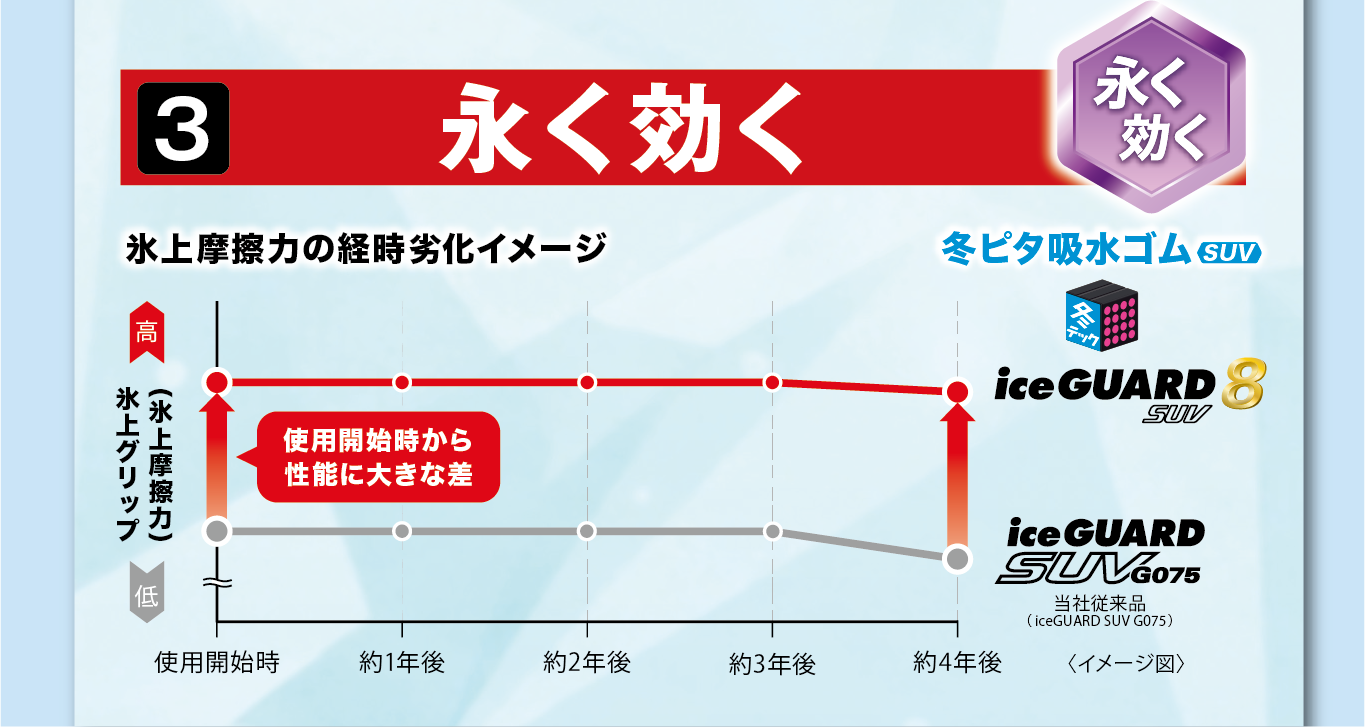 新商品アイスガード８SUVの４つの特長。３つ目は「永く効く」